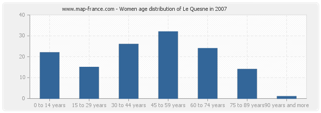 Women age distribution of Le Quesne in 2007